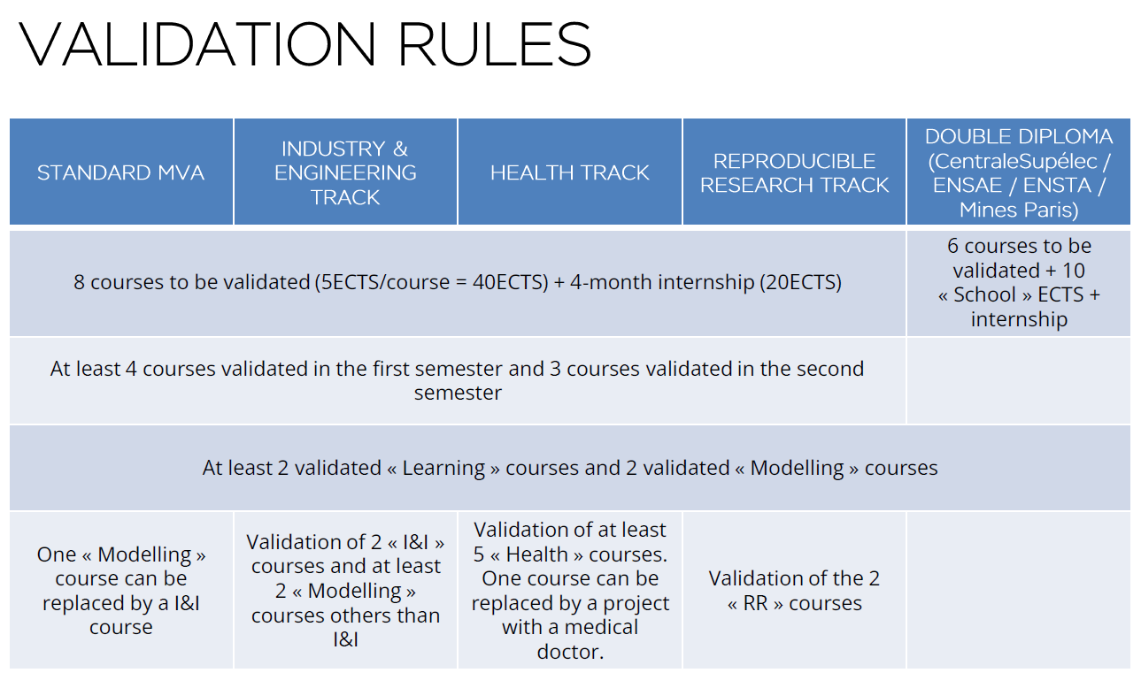 Modalités de validation – Master MVA
